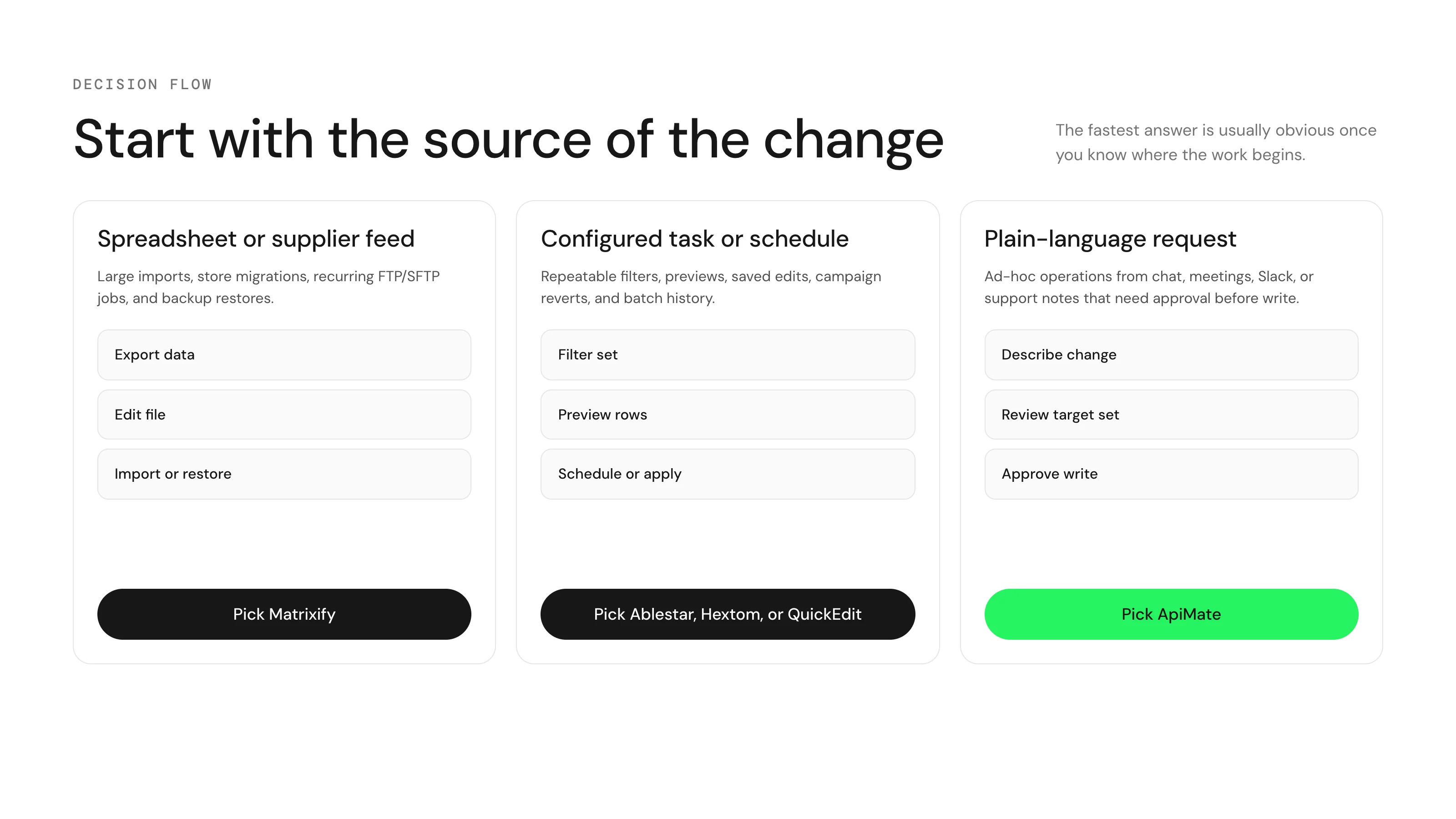 Decision flow for choosing a Shopify bulk product editor by source workflow