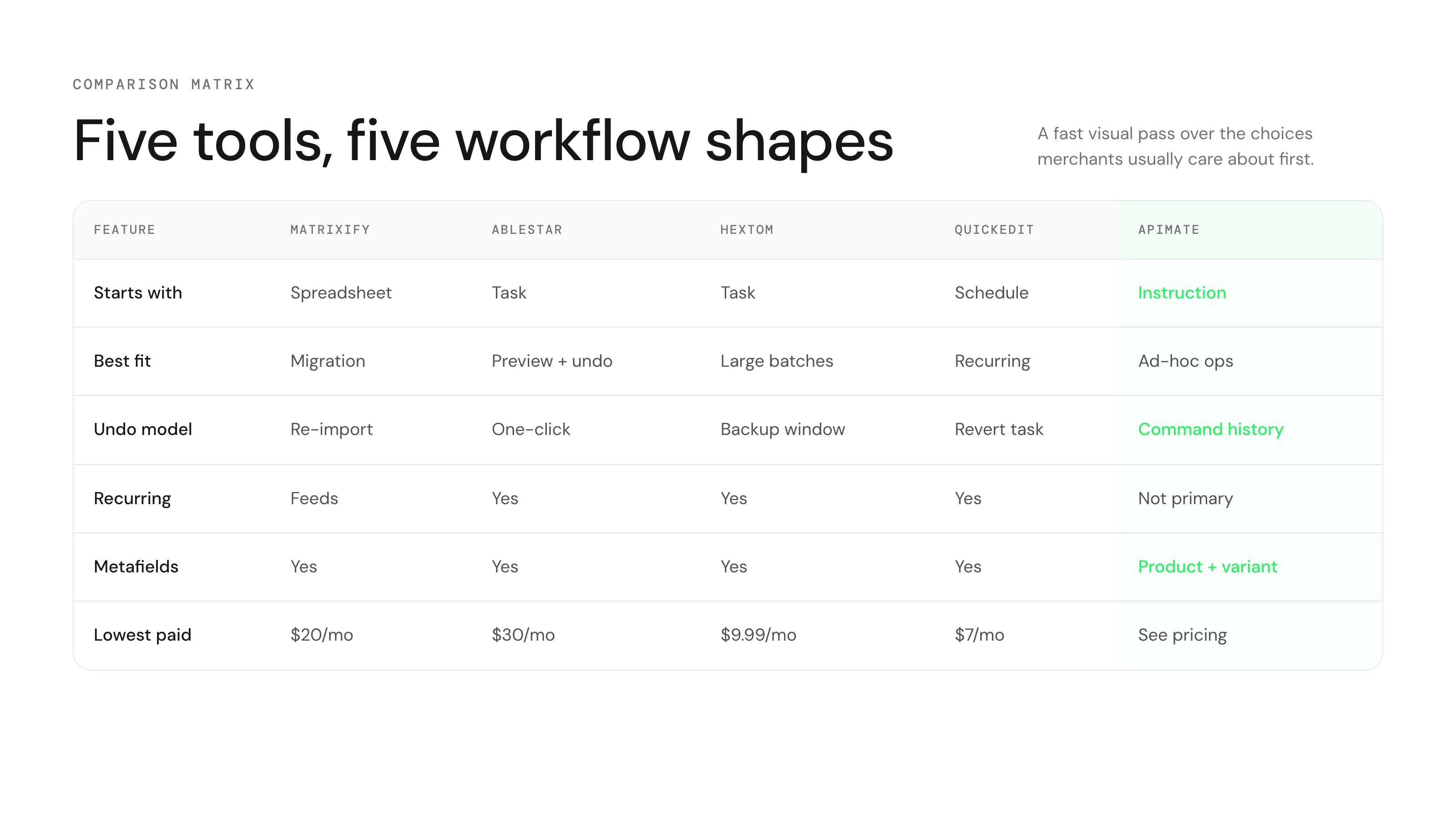 Visual comparison matrix for Matrixify Ablestar Hextom QuickEdit and ApiMate