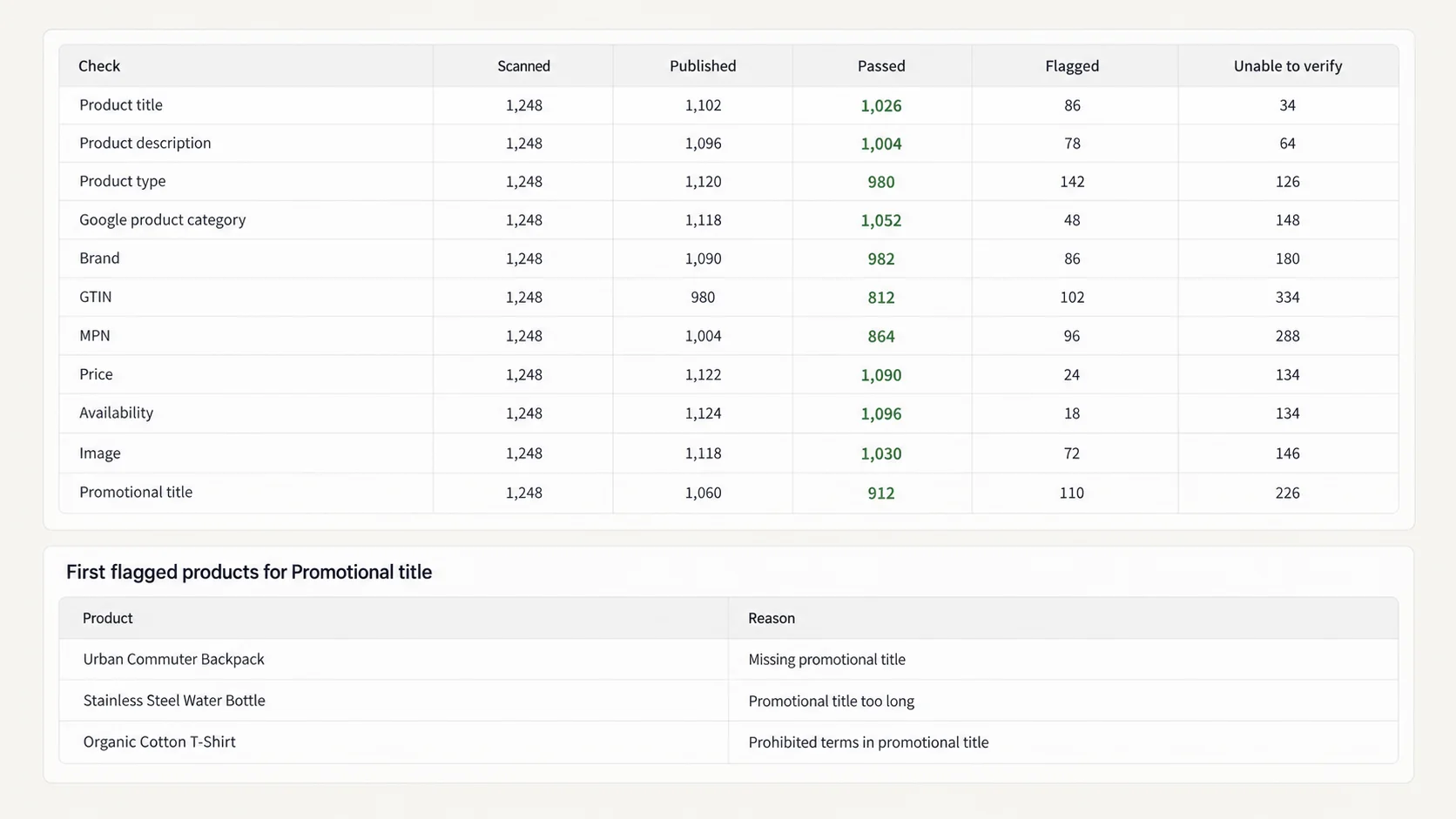 Audit report: eleven rows, one per check, with scanned, published, passed, flagged and unable-to-verify counts, and below it the first flagged rows for the promotional-title check with the reason per product