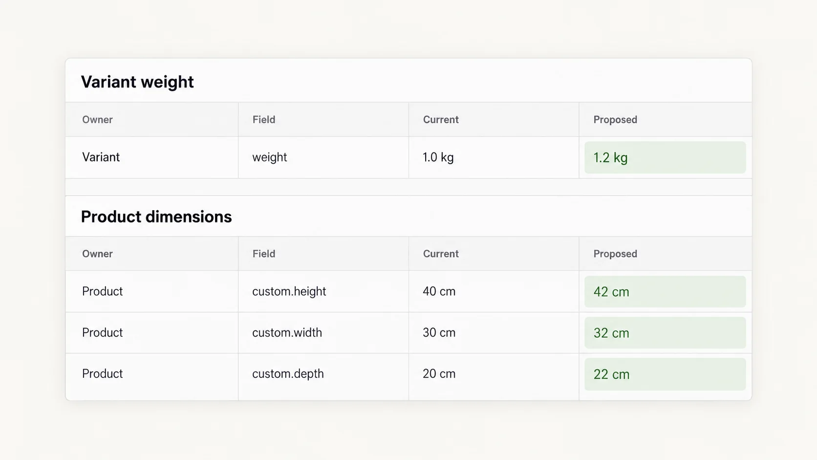 ApiMate preview for weight and three dimension metafields: rows grouped by owner, variant rows for weight with "1.2 kg", product rows for custom.height, custom.width, custom.depth with values in cm