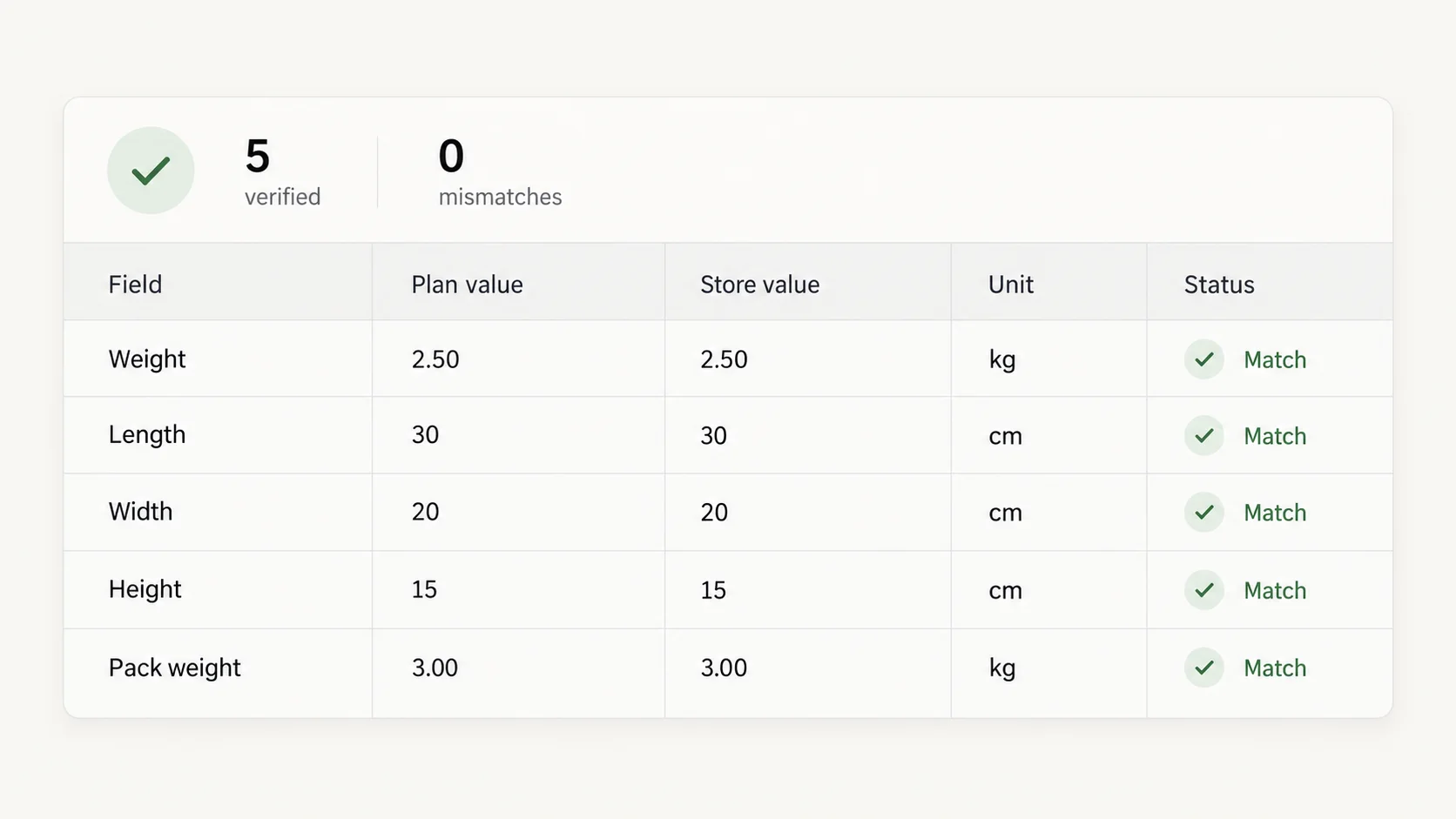 Post-write verification report: rows read back from the store with plan value and store value side by side, all matching, units shown